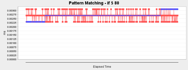 Pattern Matching - if 5 80